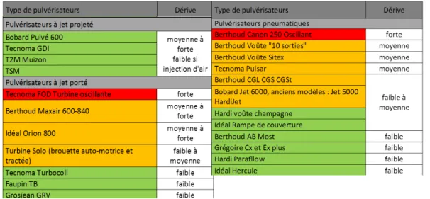 Tableau 9 .  Classification des différents modèles de pulvérisateurs en fonction du risque  de dérive potentielle (Chambre d’Agriculture Bourgogne et CAVB, 2005).