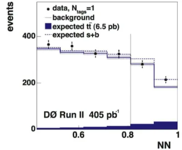 FIG. 8: The performance of the trf prediction on double- double-tag events (points), without including the correlation factor C ij (dashed histogram), and including C ij for two different functional parameterizations (solid histograms).