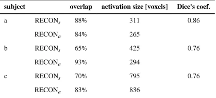 Table 2 Activation overlap