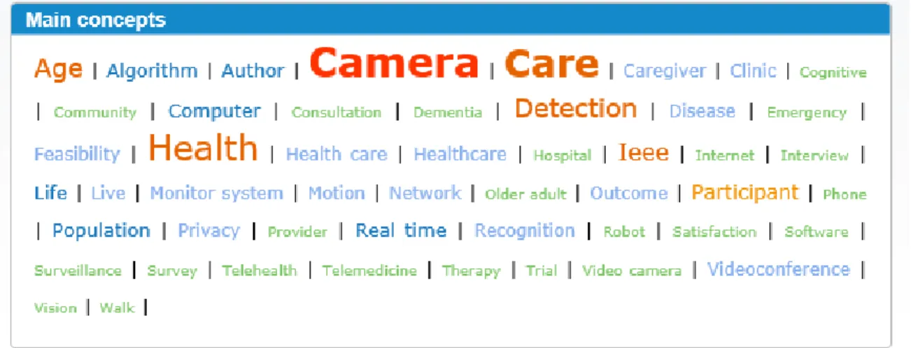 Fig 1. Main concepts from a literature search on aging in place and home health monitoring 