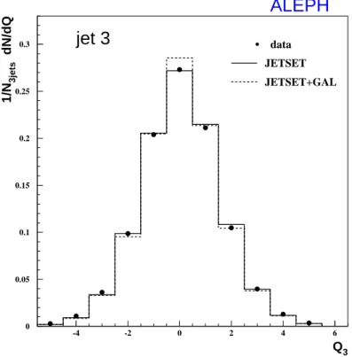 Figure 1: The charge distribution of jet 3 (the lowest energy jet) compared to JETSET predictions without and with colour reconnection.