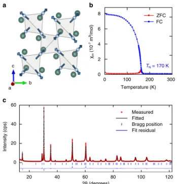 Fig. 1 Sample characterization of pyrochlore iridate Y 2 Ir 2 O 7 . a Lattice and magnetic structure of pyrochlore iridates