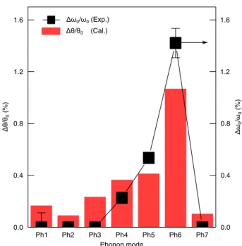 Table 1. IR-active phonons determined via optical conductivity measurements at T = 10 K and DFT calculations