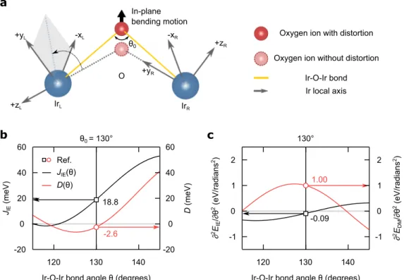 Fig. 6 Comparison between the IE and DM interaction contributions for SPC. a O-mediated hopping between the Ir sites
