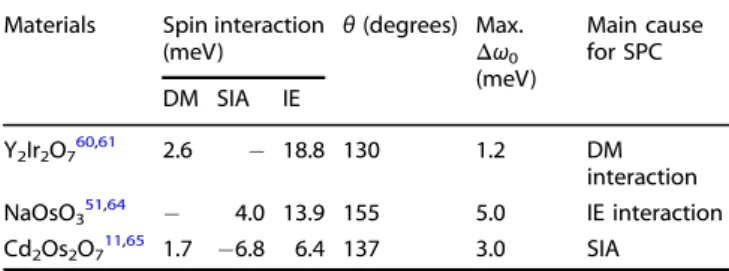 Table 2. Physical parameters for 5d transition metal oxides: iridate and osmates