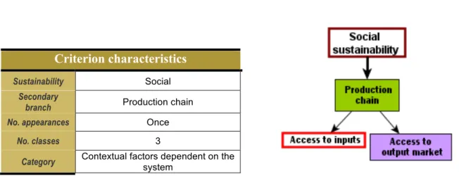 Table 12 . Decision table for evaluating the ease of access to inputs. 