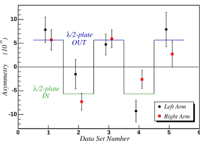 FIG. 1: Raw detector asymmetry A raw for both spectrome- spectrome-ters, broken down by data set