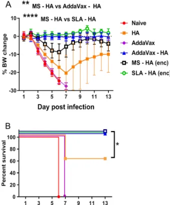 Fig. 2. Archaeosome adjuvants induce protection in mice against influenza challenge. Balb/c mice (n = 10/group) were immunized i.m