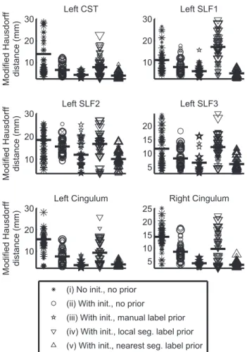 Fig. 2 shows examples of path posteriors obtained using methods (ii)-(v). For each method, the estimated posteriors for the SLF1 of a single subject with the 6 different end ROI sizes have been superimposed