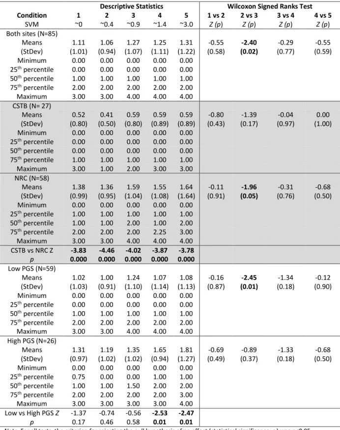 Table 6. This table displays the results for the annoyingness ratings of the light sources, both the  descriptive statistics and the comparisons