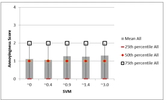 Figure 5. The annoyingness of the light conditions in these short exposures showed a small  increase between SVM ~0.40 and SVM ~0.90 in the full sample