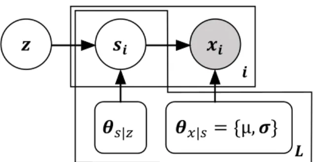 Figure 1. A graphical representation of our generative model. Cir- Cir-cles indicate random variables and rounded squares represent  pa-rameters