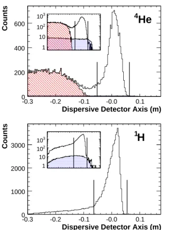 FIG. 1: Single-particle spectra obtained in dedicated low- low-current runs. The insets show the same spectra on a  loga-rithmic scale