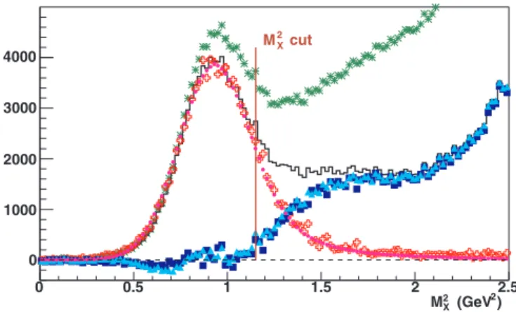 FIG. 2: (color online). Missing mass squared for H(e, e ′ γ)X events (stars) at Q 2 = 2.3 GeV 2 and −t ∈ [0.12, 0.4] GeV 2 , integrated over the azimuthal angle of the photon φ γγ 