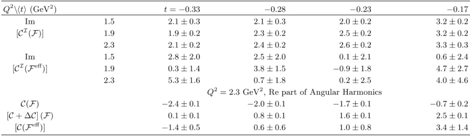 TABLE II: Angular Harmonics fit results, Im and Re parts, and their statistical uncertainties