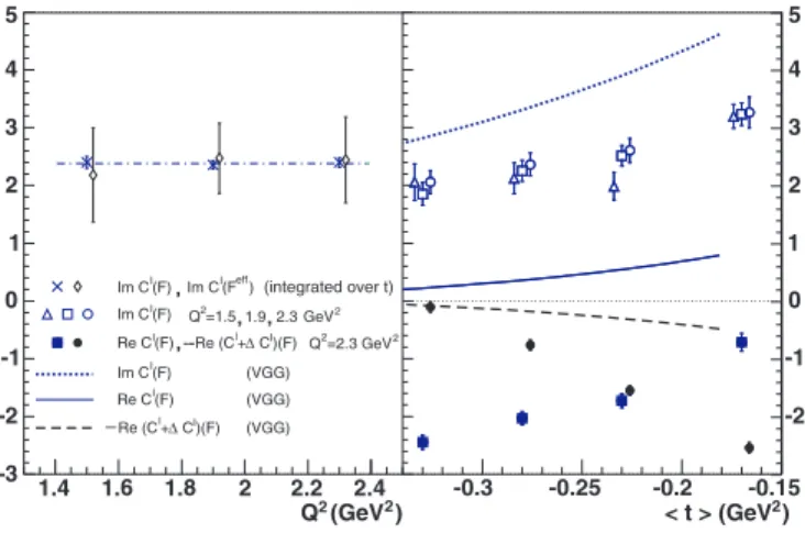 FIG. 4: (color online) Left: Q 2 dependence of Im parts of (twist-2) C I (F) and (twist-3) C I (F eff ) angular harmonics,  av-eraged over t