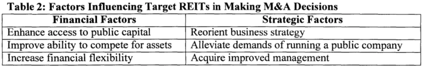 Table 2:  Factors Influencing Target REITs in Making M&amp;A  Decisions
