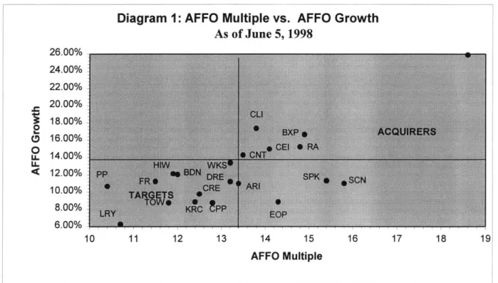 Diagram  1 graphs  the estimated AFFO  growth  of the  office/industrial  REITs  against  their AFFO multiple