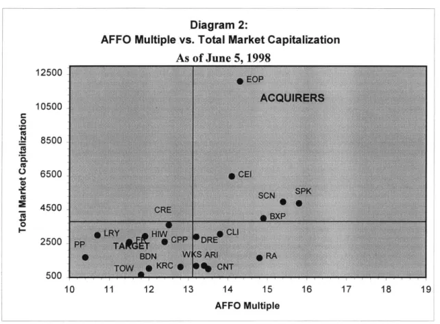 Diagram  2  displays a scatter-gram  of the  total market capitalization  versus AFFO  multiple for each of the office/industrial  REITs  we  considered