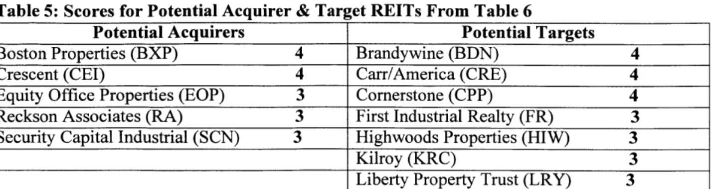 Table 5:  Scores  for Potential Acquirer &amp; Target REITs From Table  6