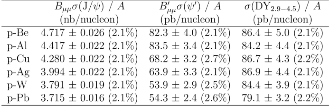 Table 4: Production cross-sections, per target nucleon, for J/ψ and ψ ′ production (times branching ratios into muons), and for Drell-Yan dimuons in the mass range 2.9–4.5 GeV/c 2 , integrated in the phase space window of our measurement ( − 0.425 &lt;