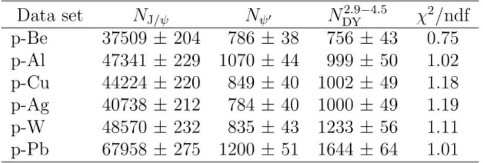 Table 3: Number of J/ψ, ψ ′ and Drell-Yan events, with their statistical error, and reduced χ 2 of each data sample fit.