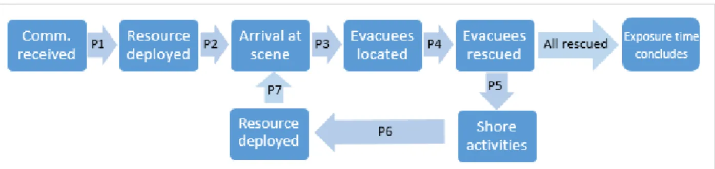 Figure 5: Flowchart showing phases of exposure time with multiple loads of evacuees. 