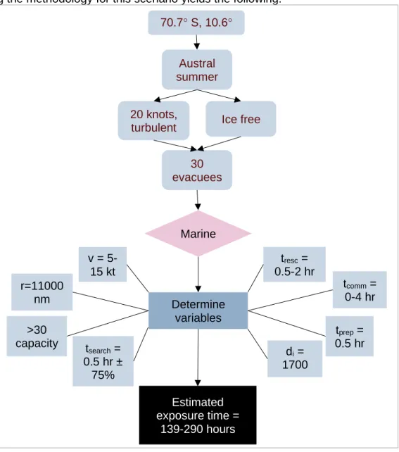 Figure 7: Flow chart determining resource and variables for scenario 1. 