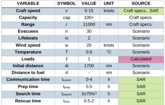Table 2. Variables for scenario 1:          = consultation with SAR personnel is recommended: 