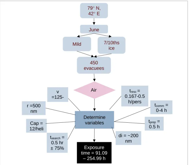 Figure 8: Flow chart for determining resources and variables for scenario 2 with air resource deployment