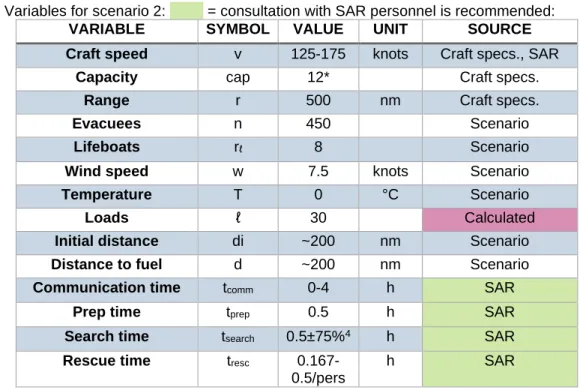Table 3. Variables for scenario 2:          = consultation with SAR personnel is recommended:  