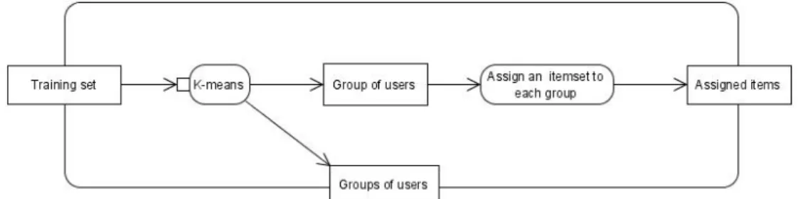 Figure 1. Building groups of users