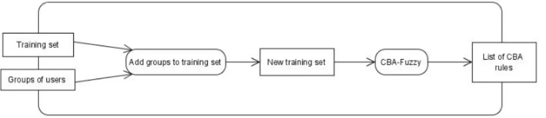 Figure 2. Obtaining CBA-rules