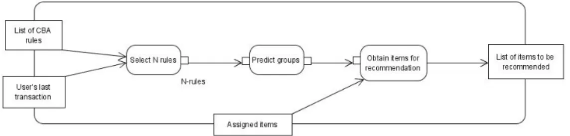Figure 3. Runtime process