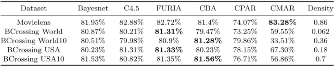 Table 3. Comparison of Classifiers.