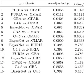 Table 5. Adjusted p-values for the Shaffer’s proce- proce-dure.