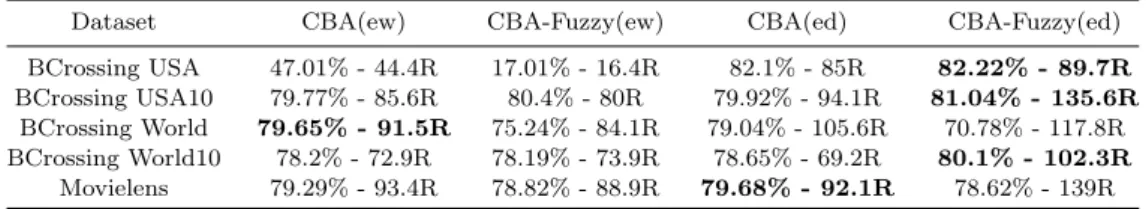 Table 6. Comparison between CBA and CBA-Fuzzy.