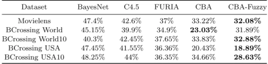 Table 7 shows the false positive rates obtained by Bayesnet, C4.5, FURIA, CBA and CBA-Fuzzy on the same datasets employed in the previous subsection, where we also set the same confidence and support values of the experiment described on such subsection