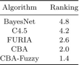 Table 8. Average rank- rank-ing of Classifiers. Algorithm Ranking BayesNet 4.8 C4.5 4.2 FURIA 2.6 CBA 2.0 CBA-Fuzzy 1.4