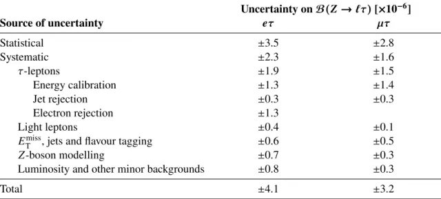 Table 2: A summary of the uncertainties and their impacts on the measured signal branching fraction B ( 