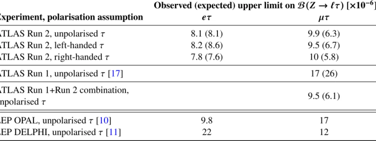 Table 4: The observed and expected (median) upper limits on the signal branching fraction at 95% CL, in different 
