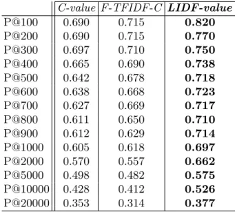 Table 2. Precision comparison of LIDF-value with baseline measures C-value F-TFIDF-C LIDF-value