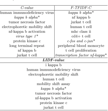 Table 3. Comparison of top-10 ranked 3 gram terms (irrelevant terms are italicized and marked with *)