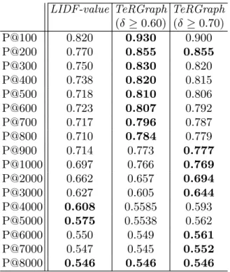 Table 5. Precision comparison of LIDF-value and TeRGraph LIDF-value TeRGraph TeRGraph