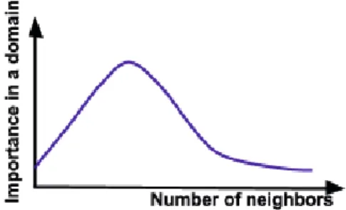 Fig. 1. Importance of a term in a domain