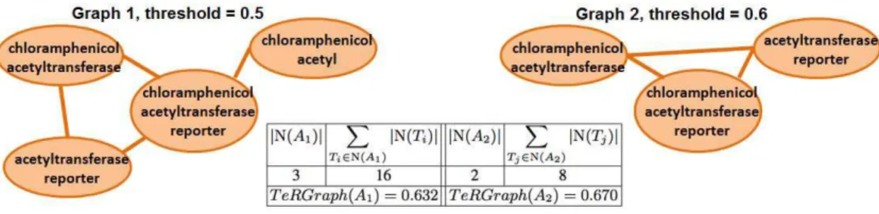 Fig. 2. TeRGraph ’s value for chloramphenicol acetyltransferase reporter
