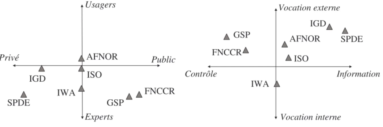 Fig. 2. Positionnement des différents groupes de travail suivant la nature des contributeurs et  la finalité des travaux