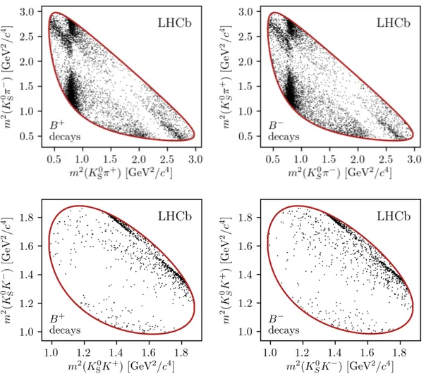 Figure 2: Dalitz plot for D decays of (left) B + → DK + and (right) B − → DK − candidates in the signal region, in the (top) D → K S 0 π + π − and (bottom) D → K S0 K + K − channels