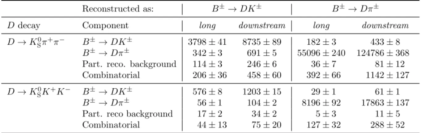 Table 1: The signal and background yields in the region m B ∈ [5249, 5309] MeV/c 2 as obtained in the fit