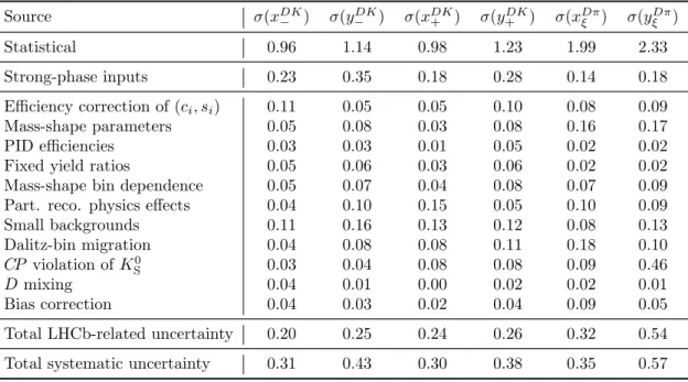 Table 2: Overview of all sources of uncertainty, σ, on x DK ± , y ± DK , x Dπ ξ , and y ξ Dπ 